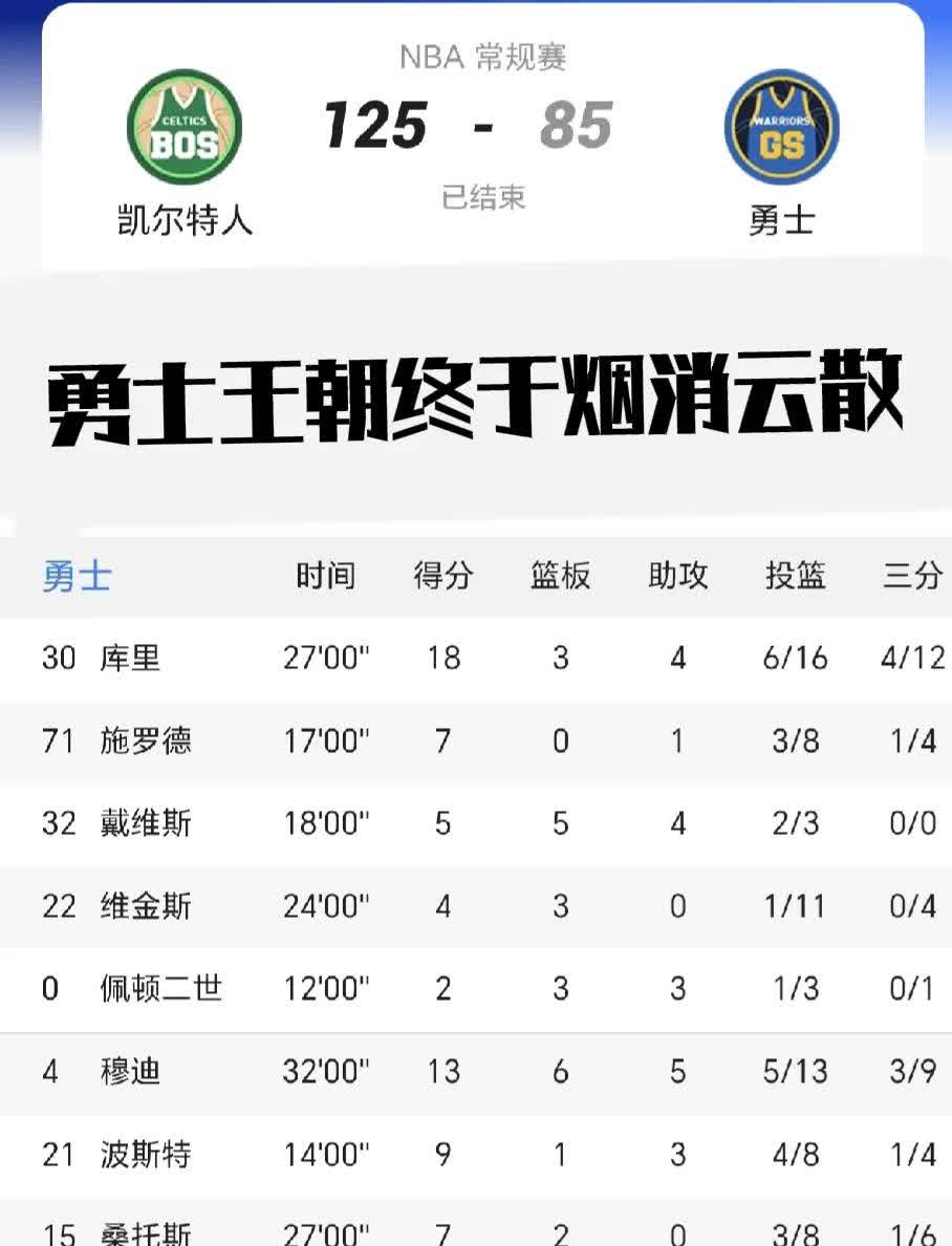 世俱杯官网-勇士再次领先西部积分榜