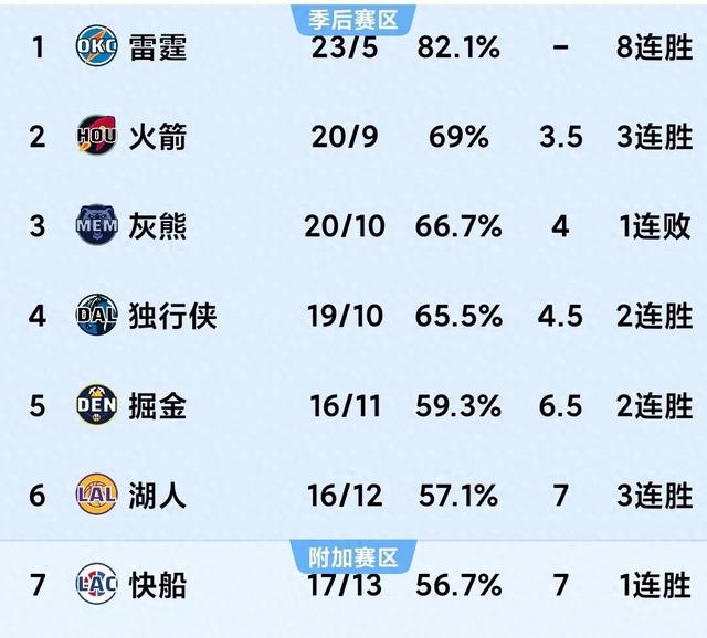 勇士再次领先西部积分榜