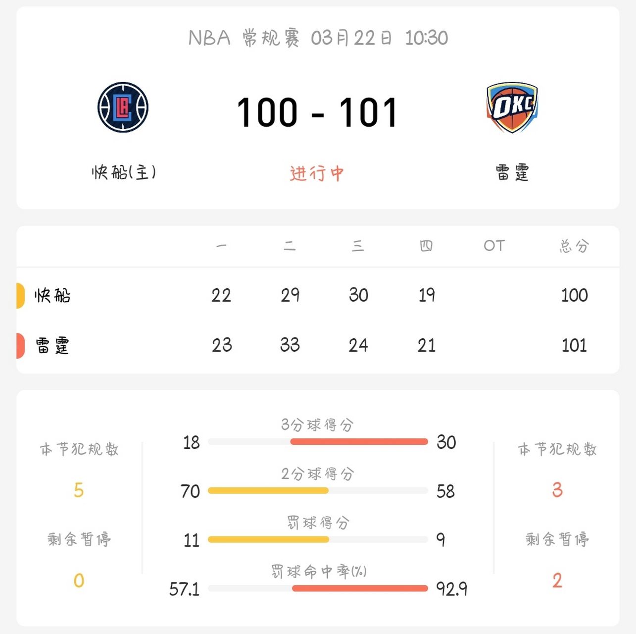 关于快船力克雷霆，保罗单核难求胜的信息