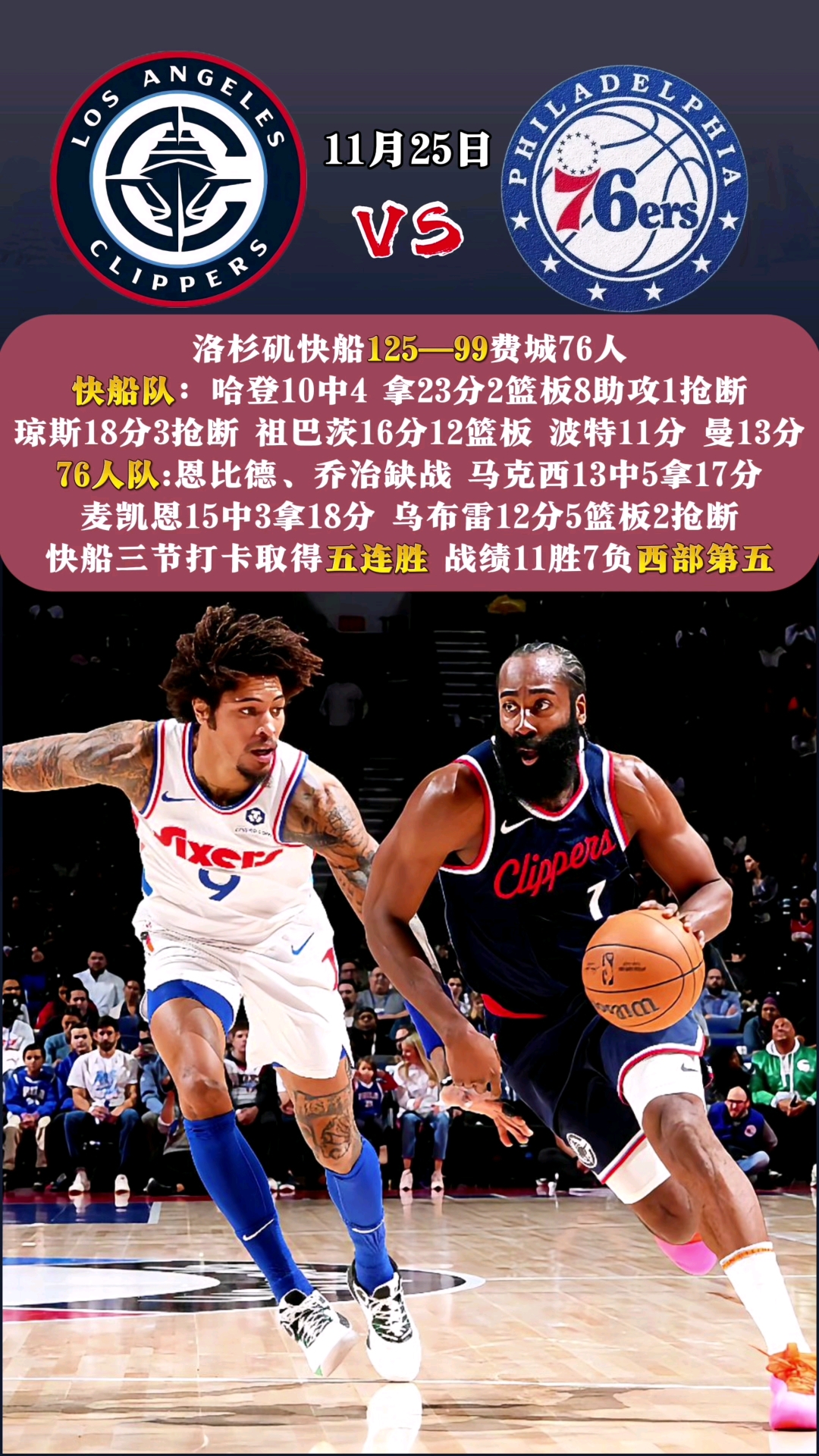 快船客场击败掘金，豪取四连胜