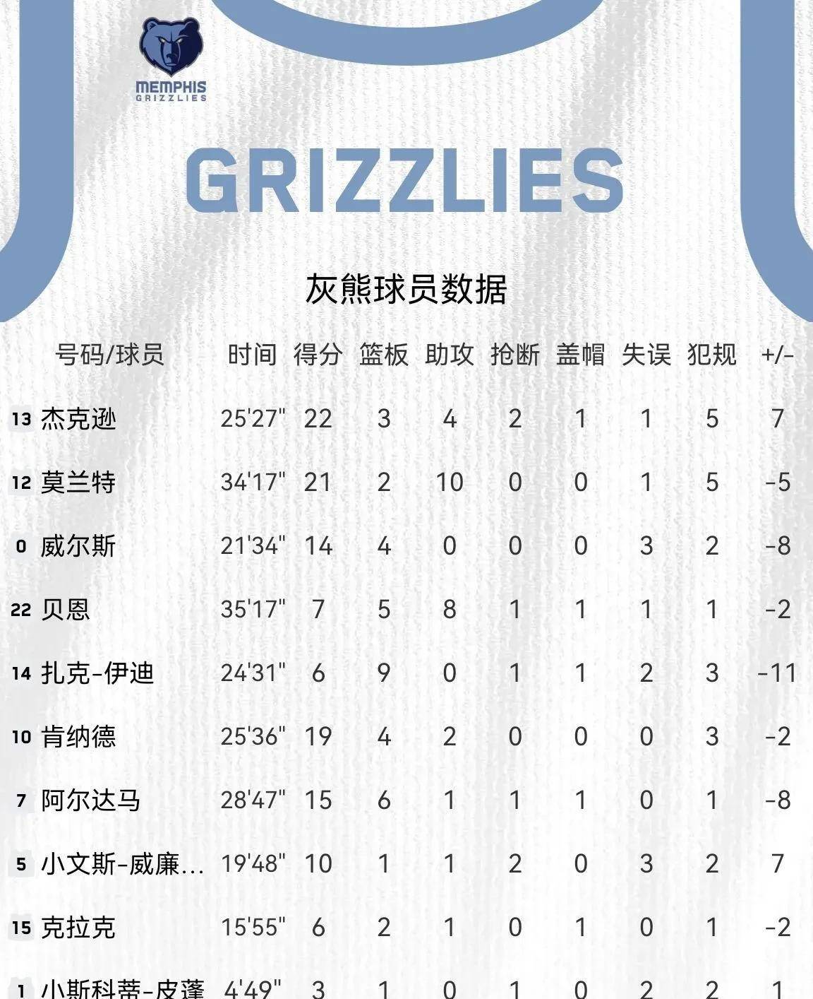 米切尔砍下39分，爵士轻取灰熊